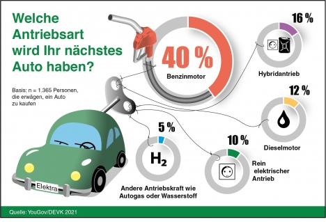 Autokauf: Diese Antriebsformen sind im Trend -